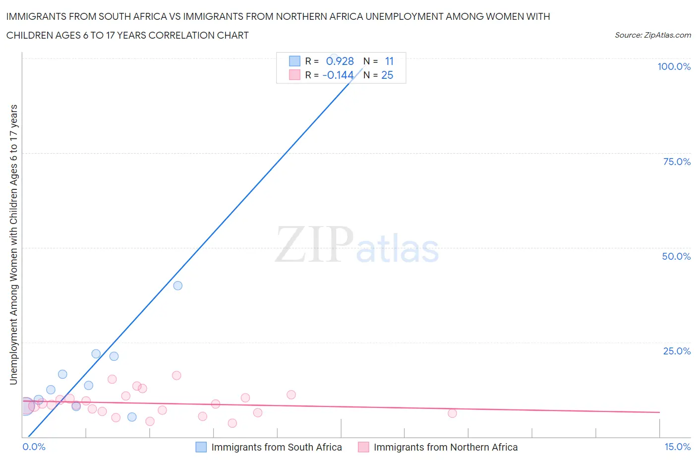 Immigrants from South Africa vs Immigrants from Northern Africa Unemployment Among Women with Children Ages 6 to 17 years