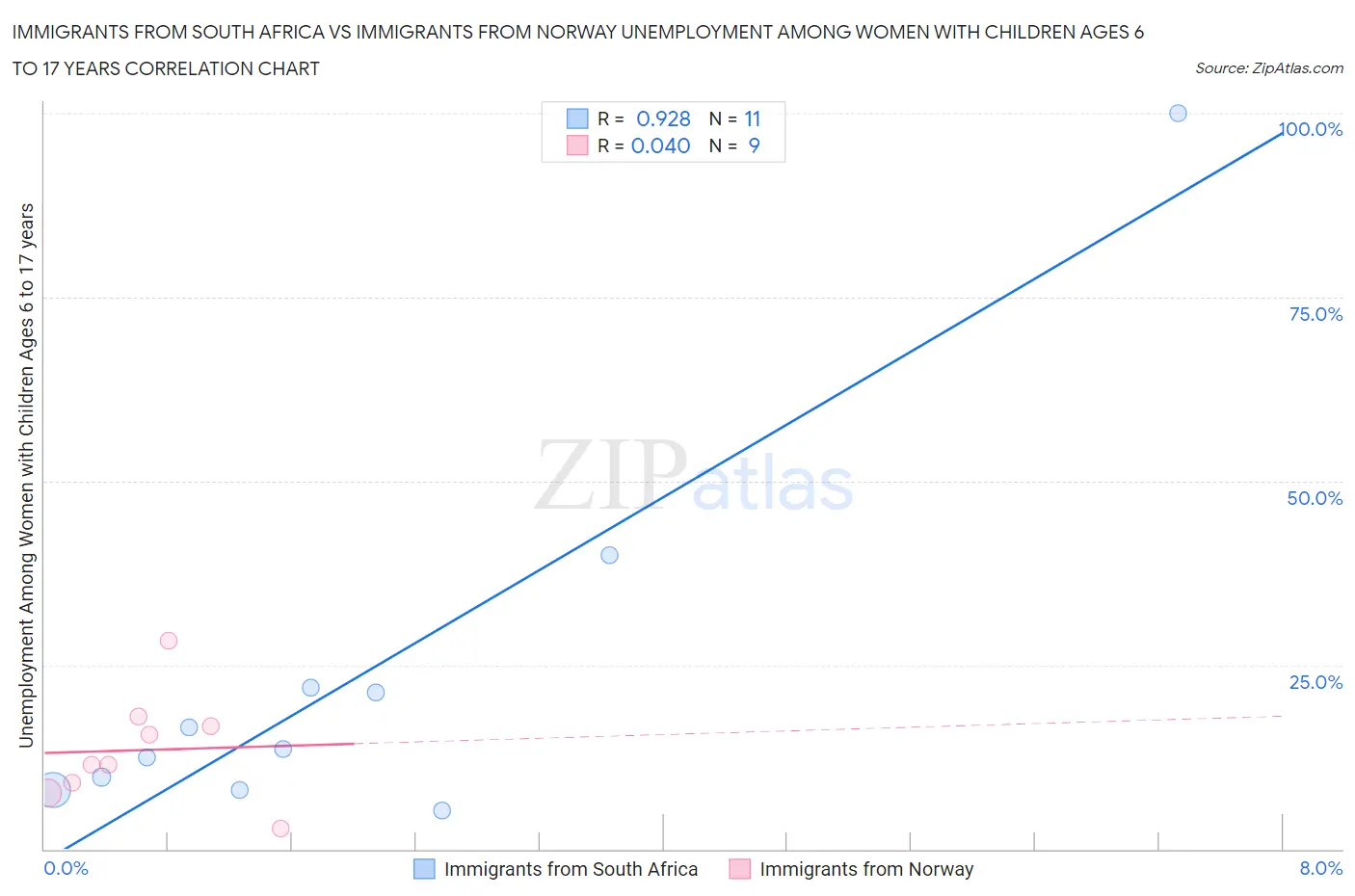 Immigrants from South Africa vs Immigrants from Norway Unemployment Among Women with Children Ages 6 to 17 years