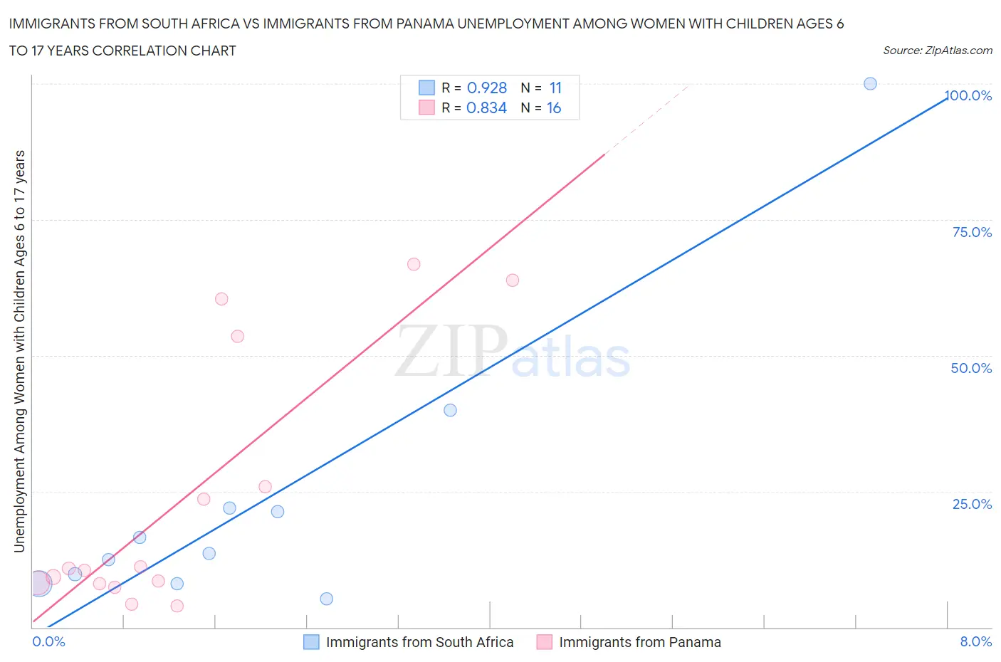 Immigrants from South Africa vs Immigrants from Panama Unemployment Among Women with Children Ages 6 to 17 years