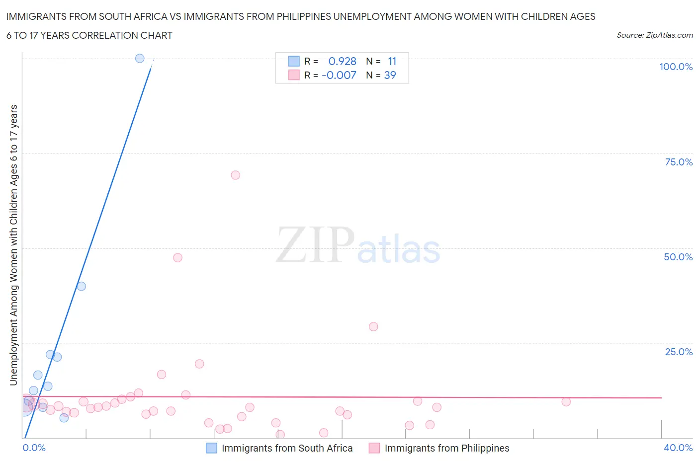 Immigrants from South Africa vs Immigrants from Philippines Unemployment Among Women with Children Ages 6 to 17 years