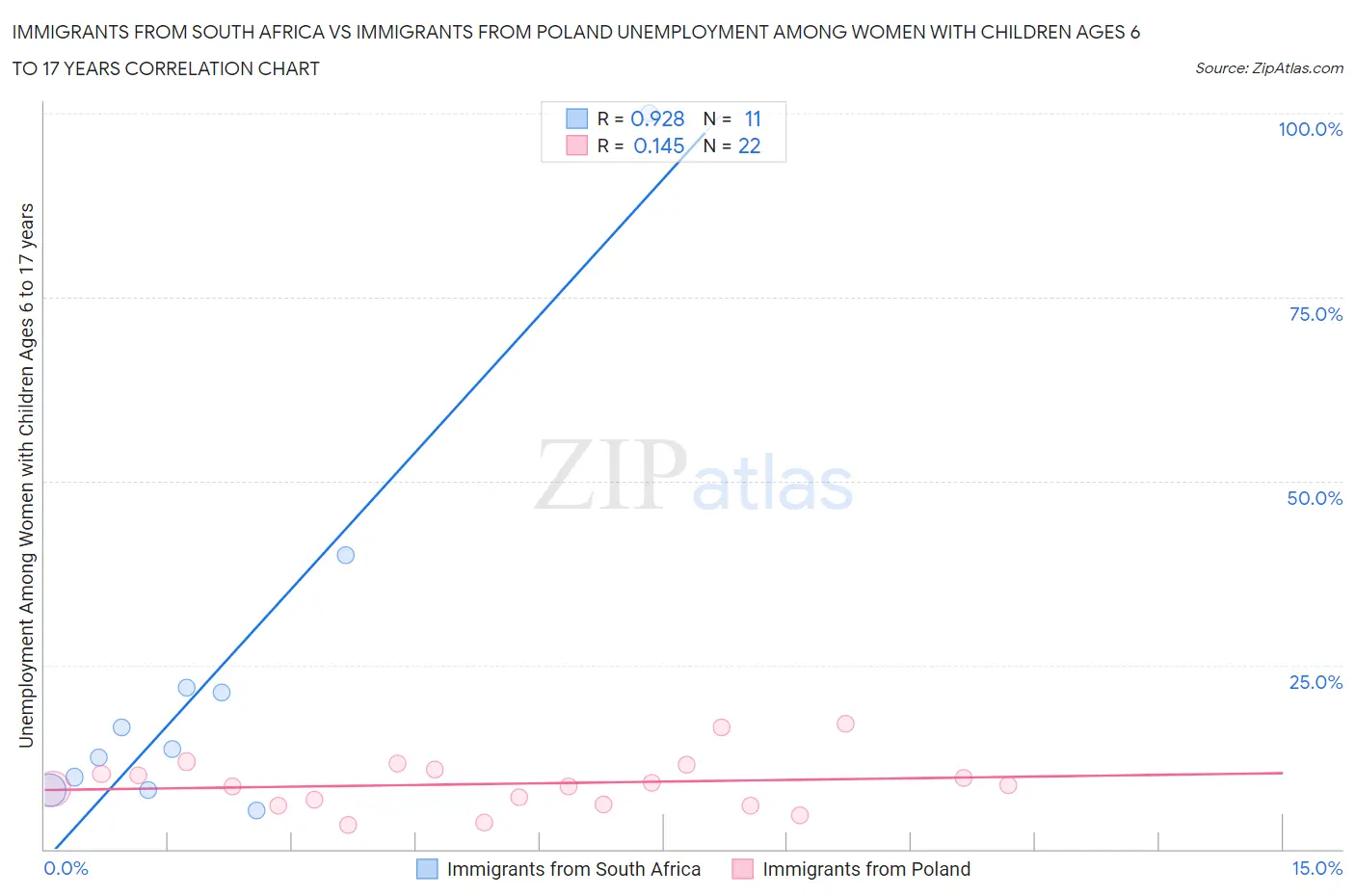 Immigrants from South Africa vs Immigrants from Poland Unemployment Among Women with Children Ages 6 to 17 years