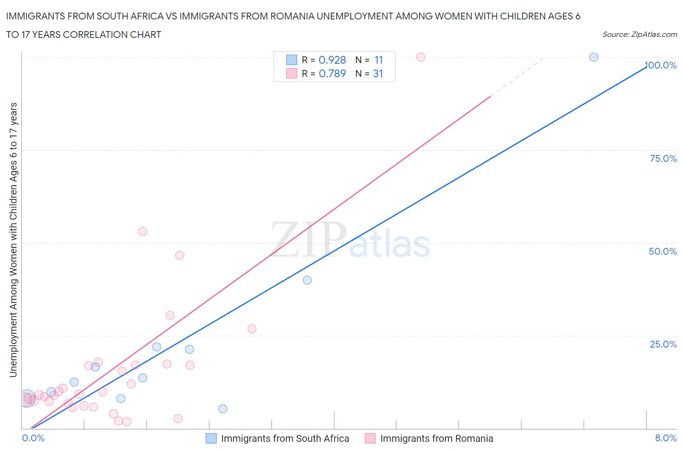 Immigrants from South Africa vs Immigrants from Romania Unemployment Among Women with Children Ages 6 to 17 years