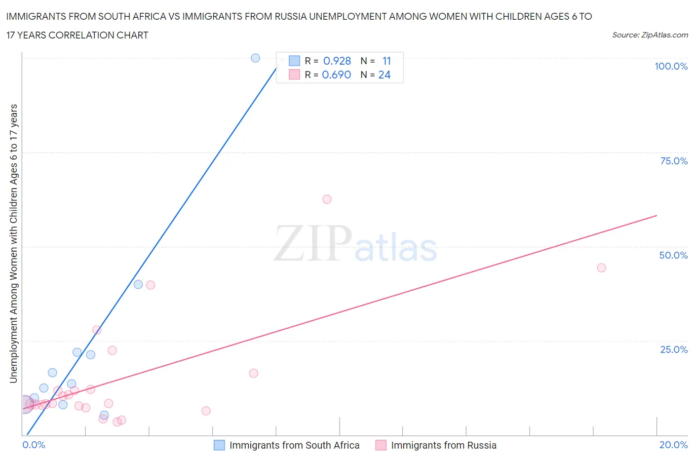 Immigrants from South Africa vs Immigrants from Russia Unemployment Among Women with Children Ages 6 to 17 years