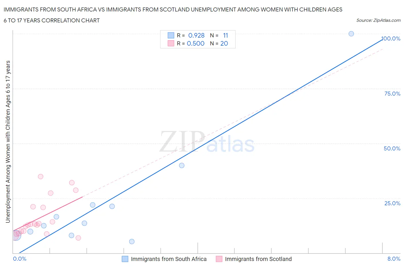 Immigrants from South Africa vs Immigrants from Scotland Unemployment Among Women with Children Ages 6 to 17 years