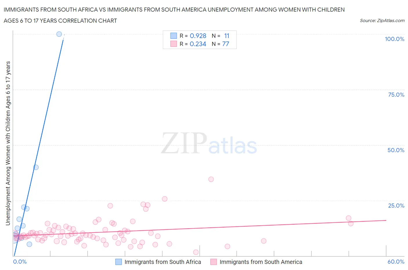 Immigrants from South Africa vs Immigrants from South America Unemployment Among Women with Children Ages 6 to 17 years
