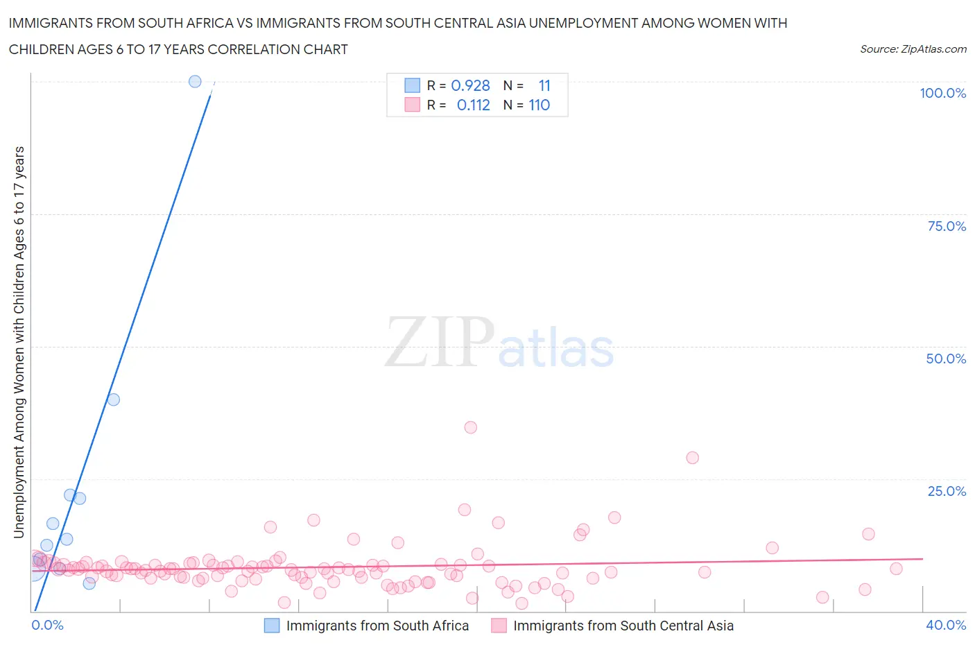 Immigrants from South Africa vs Immigrants from South Central Asia Unemployment Among Women with Children Ages 6 to 17 years