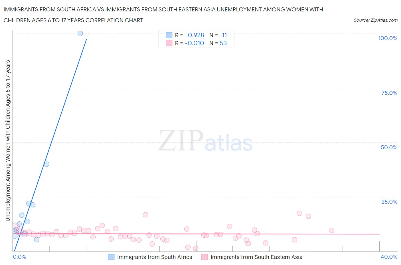 Immigrants from South Africa vs Immigrants from South Eastern Asia Unemployment Among Women with Children Ages 6 to 17 years