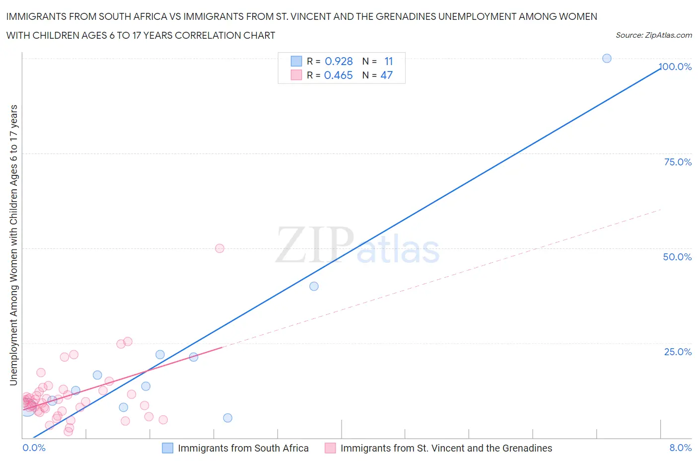 Immigrants from South Africa vs Immigrants from St. Vincent and the Grenadines Unemployment Among Women with Children Ages 6 to 17 years