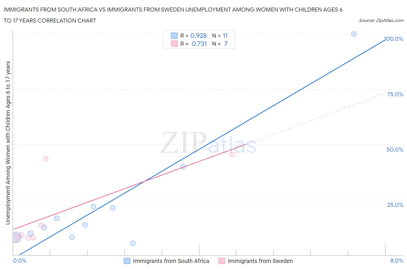 Immigrants from South Africa vs Immigrants from Sweden Unemployment Among Women with Children Ages 6 to 17 years