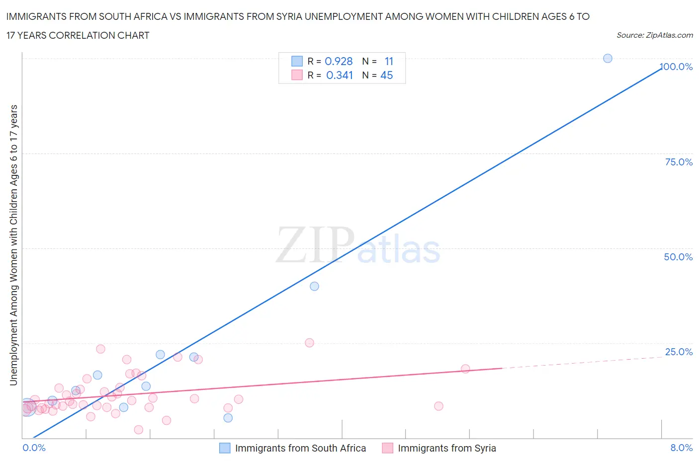 Immigrants from South Africa vs Immigrants from Syria Unemployment Among Women with Children Ages 6 to 17 years