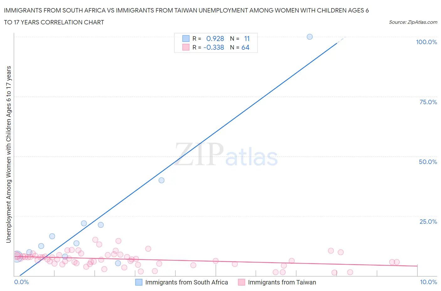 Immigrants from South Africa vs Immigrants from Taiwan Unemployment Among Women with Children Ages 6 to 17 years