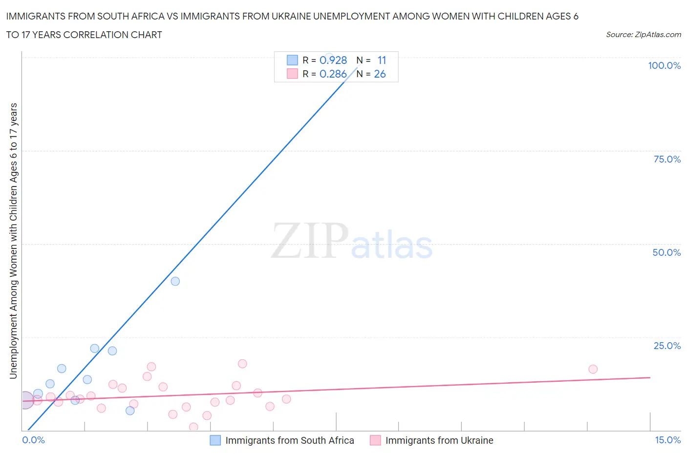 Immigrants from South Africa vs Immigrants from Ukraine Unemployment Among Women with Children Ages 6 to 17 years