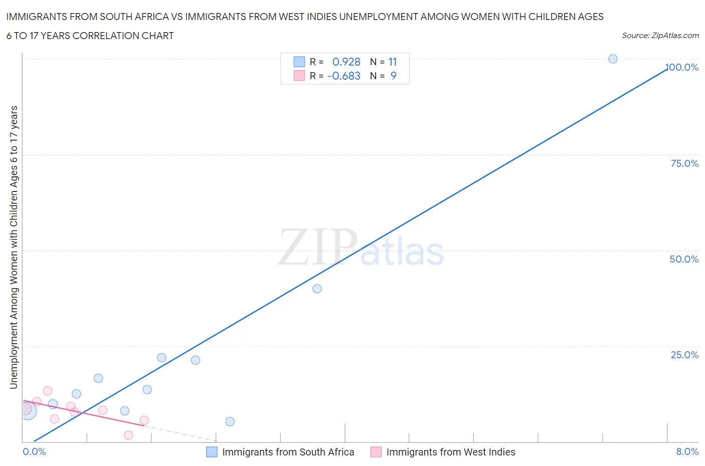 Immigrants from South Africa vs Immigrants from West Indies Unemployment Among Women with Children Ages 6 to 17 years