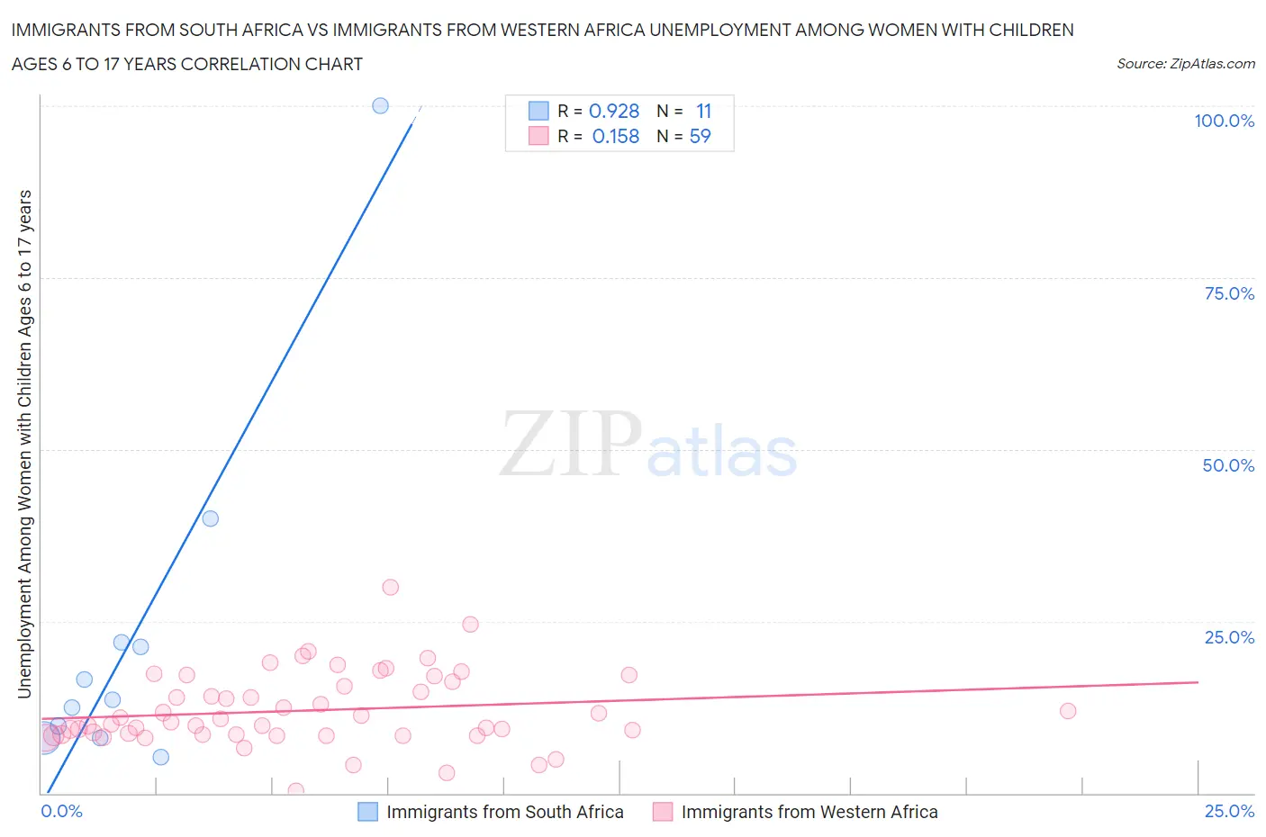 Immigrants from South Africa vs Immigrants from Western Africa Unemployment Among Women with Children Ages 6 to 17 years