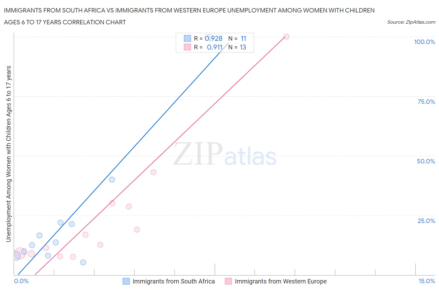 Immigrants from South Africa vs Immigrants from Western Europe Unemployment Among Women with Children Ages 6 to 17 years