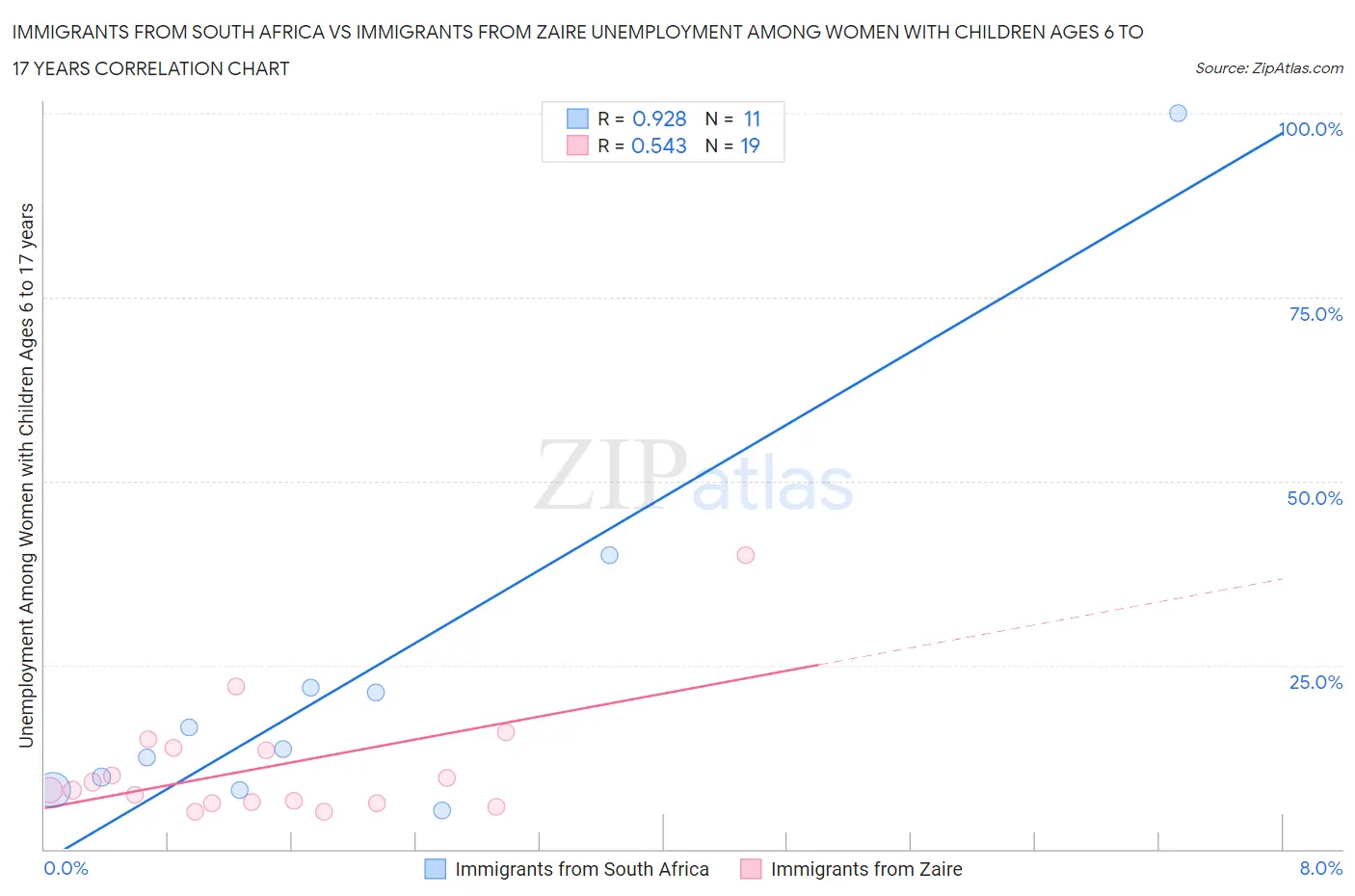 Immigrants from South Africa vs Immigrants from Zaire Unemployment Among Women with Children Ages 6 to 17 years