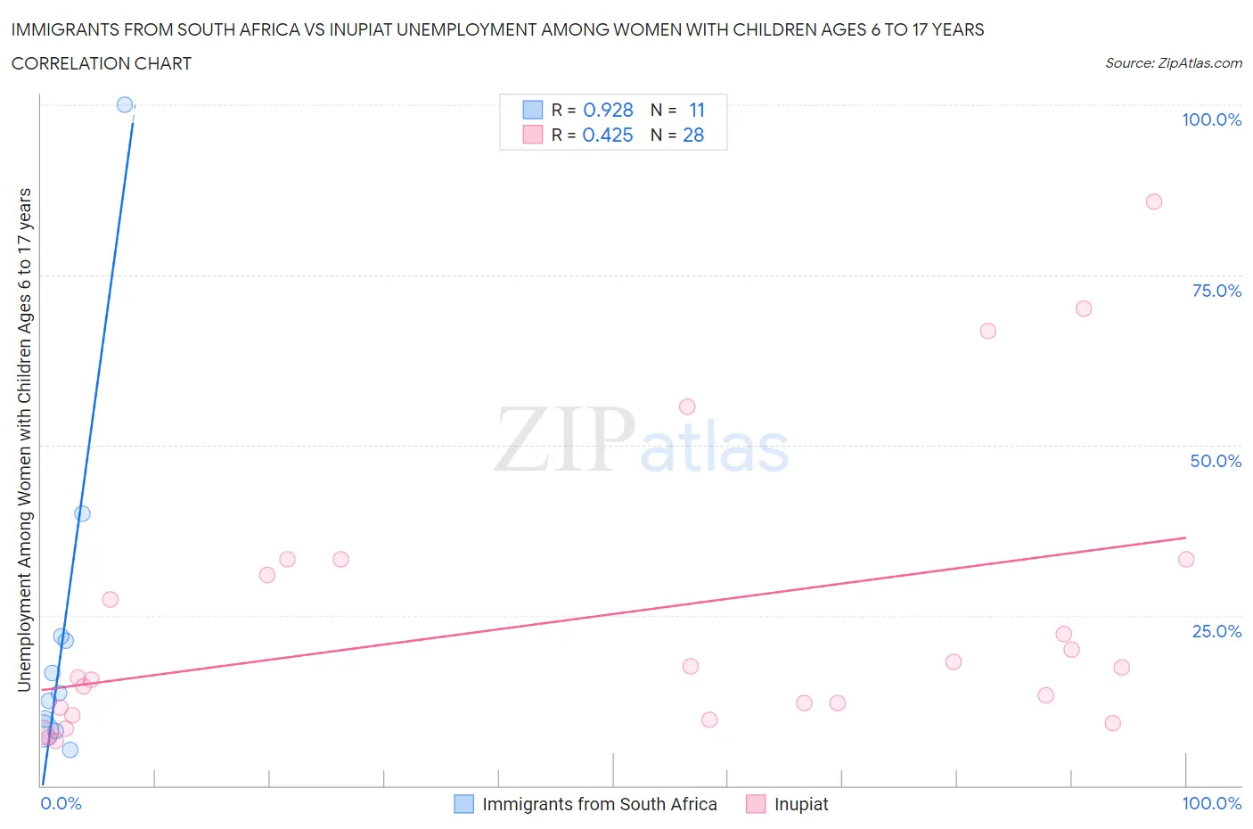 Immigrants from South Africa vs Inupiat Unemployment Among Women with Children Ages 6 to 17 years