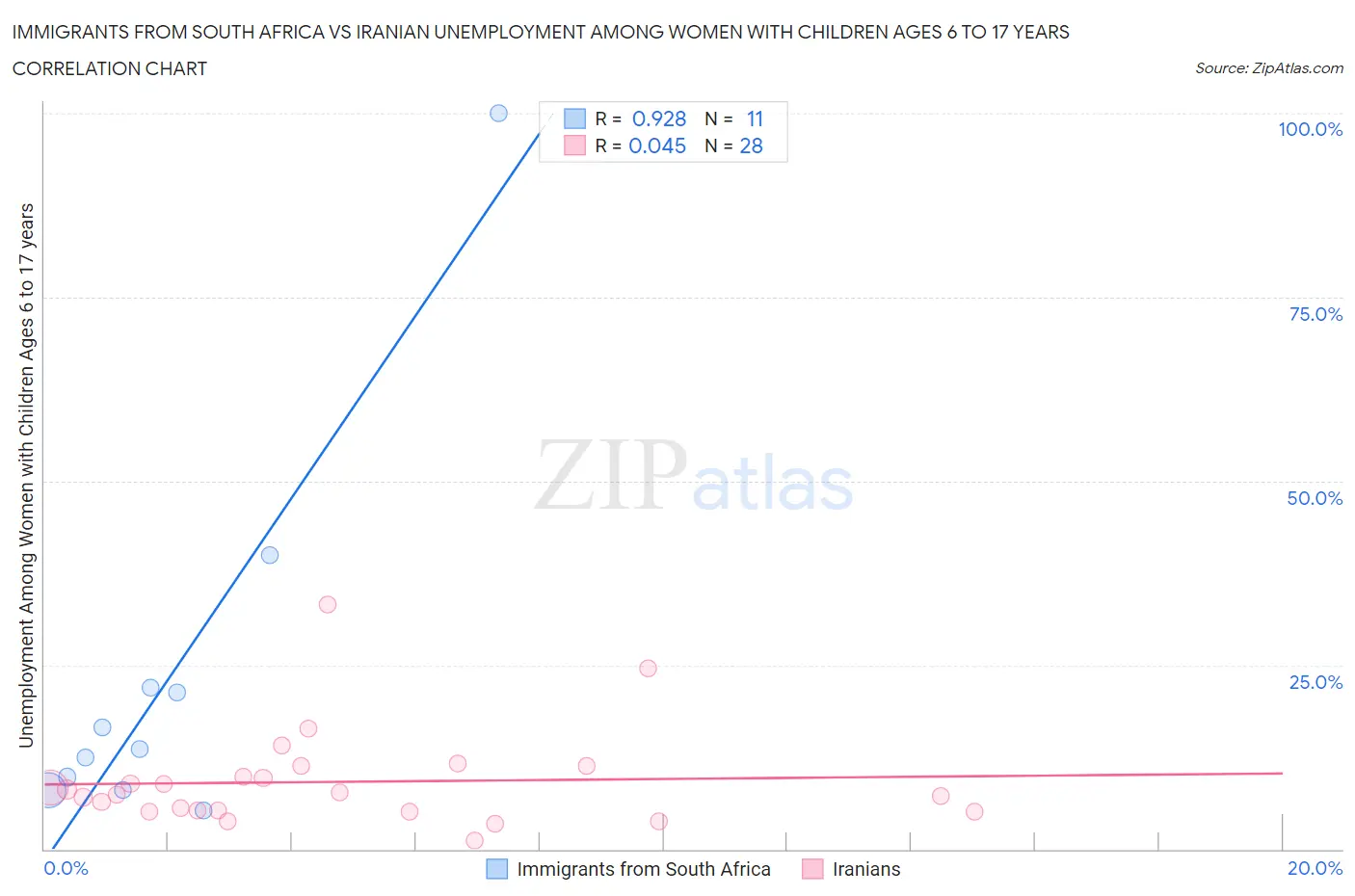 Immigrants from South Africa vs Iranian Unemployment Among Women with Children Ages 6 to 17 years