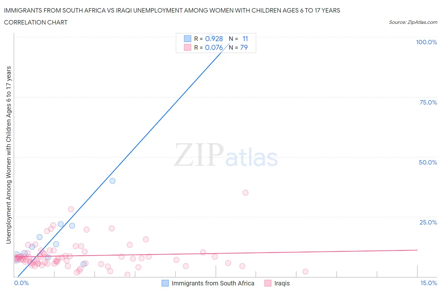 Immigrants from South Africa vs Iraqi Unemployment Among Women with Children Ages 6 to 17 years