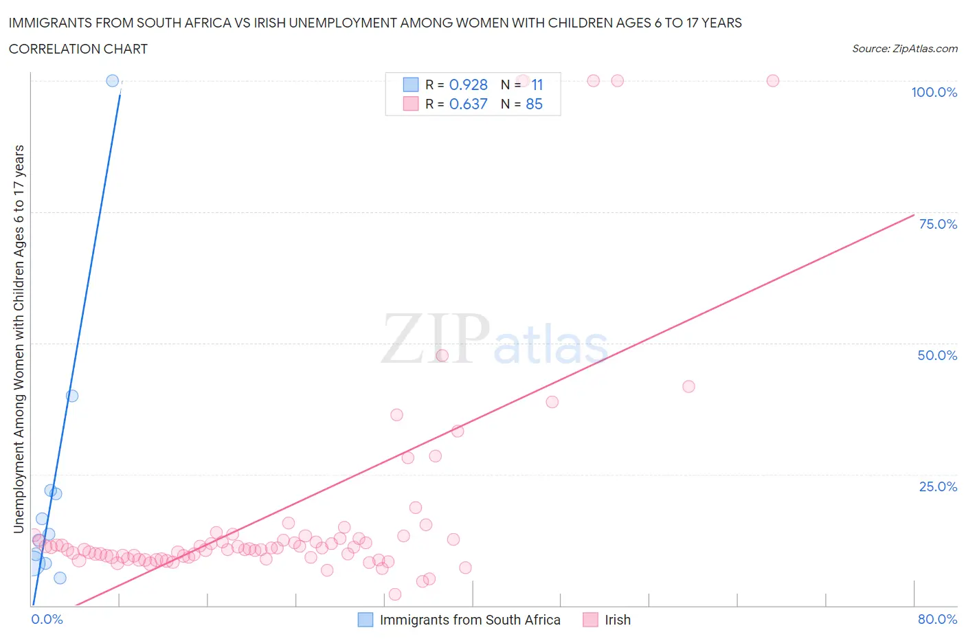 Immigrants from South Africa vs Irish Unemployment Among Women with Children Ages 6 to 17 years