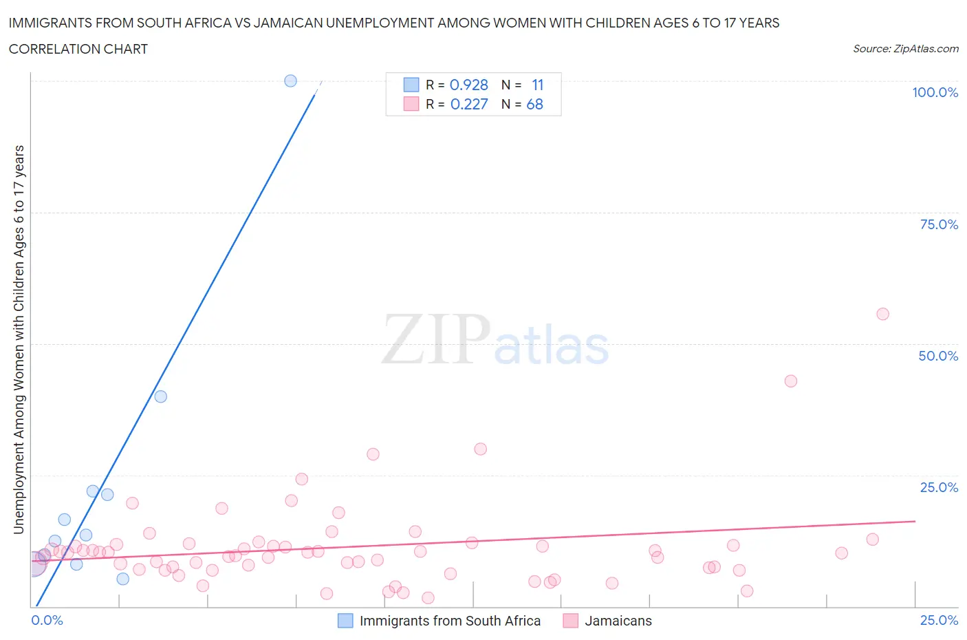 Immigrants from South Africa vs Jamaican Unemployment Among Women with Children Ages 6 to 17 years