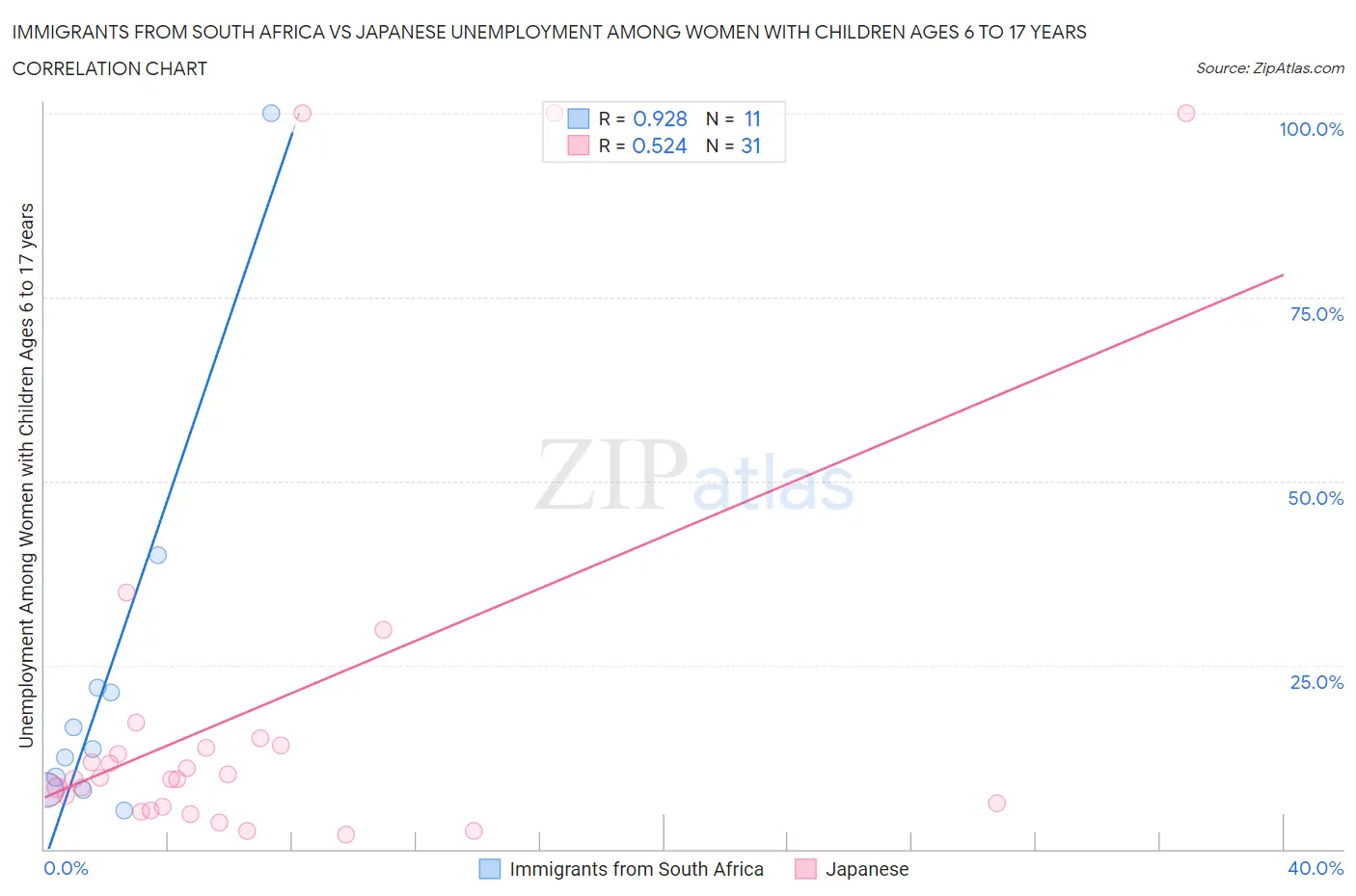 Immigrants from South Africa vs Japanese Unemployment Among Women with Children Ages 6 to 17 years
