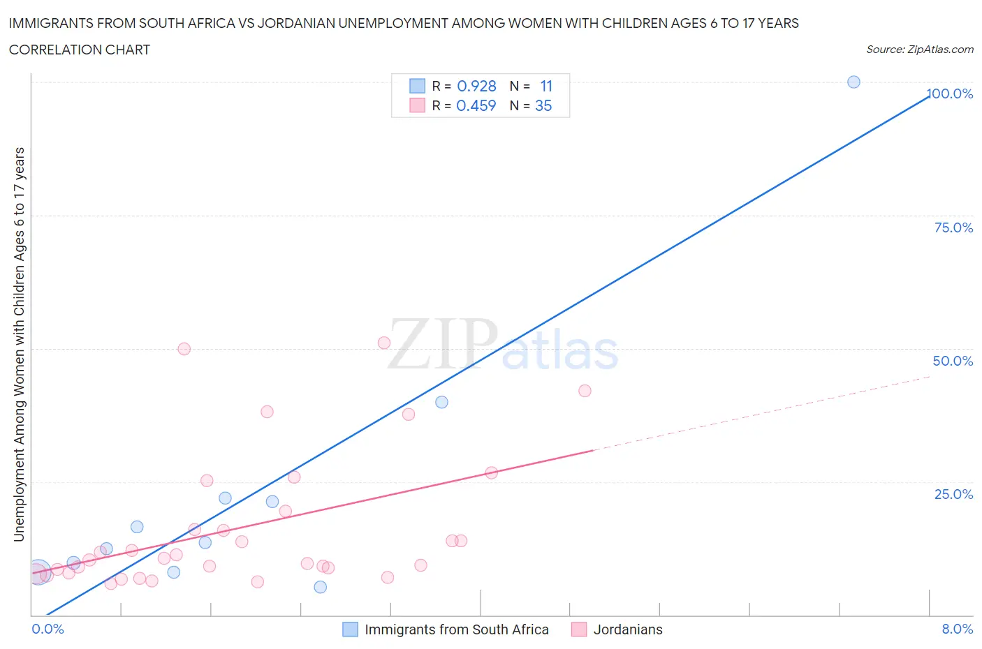 Immigrants from South Africa vs Jordanian Unemployment Among Women with Children Ages 6 to 17 years