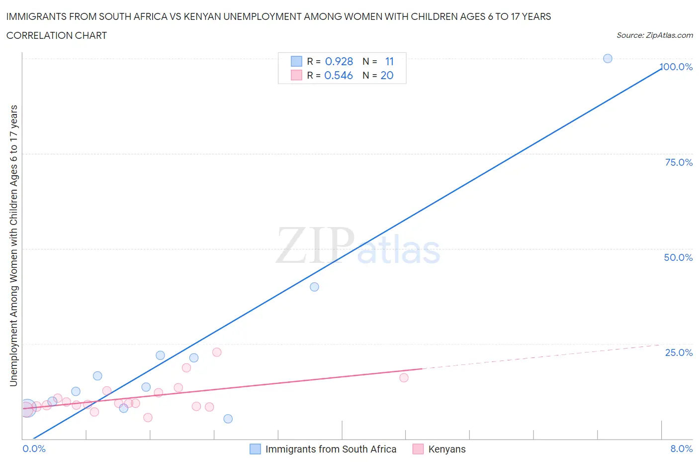 Immigrants from South Africa vs Kenyan Unemployment Among Women with Children Ages 6 to 17 years