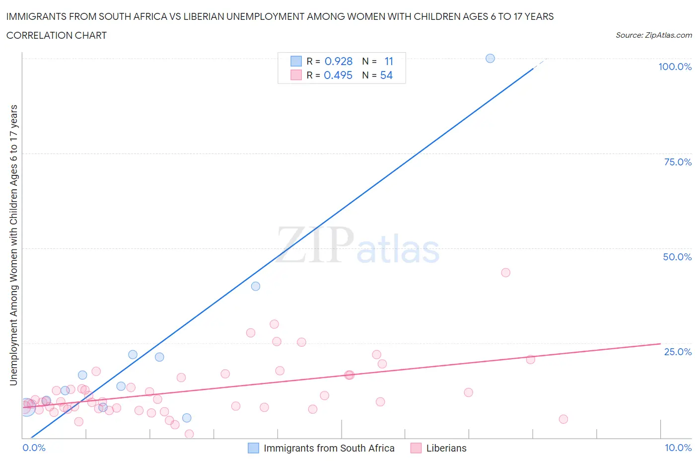 Immigrants from South Africa vs Liberian Unemployment Among Women with Children Ages 6 to 17 years