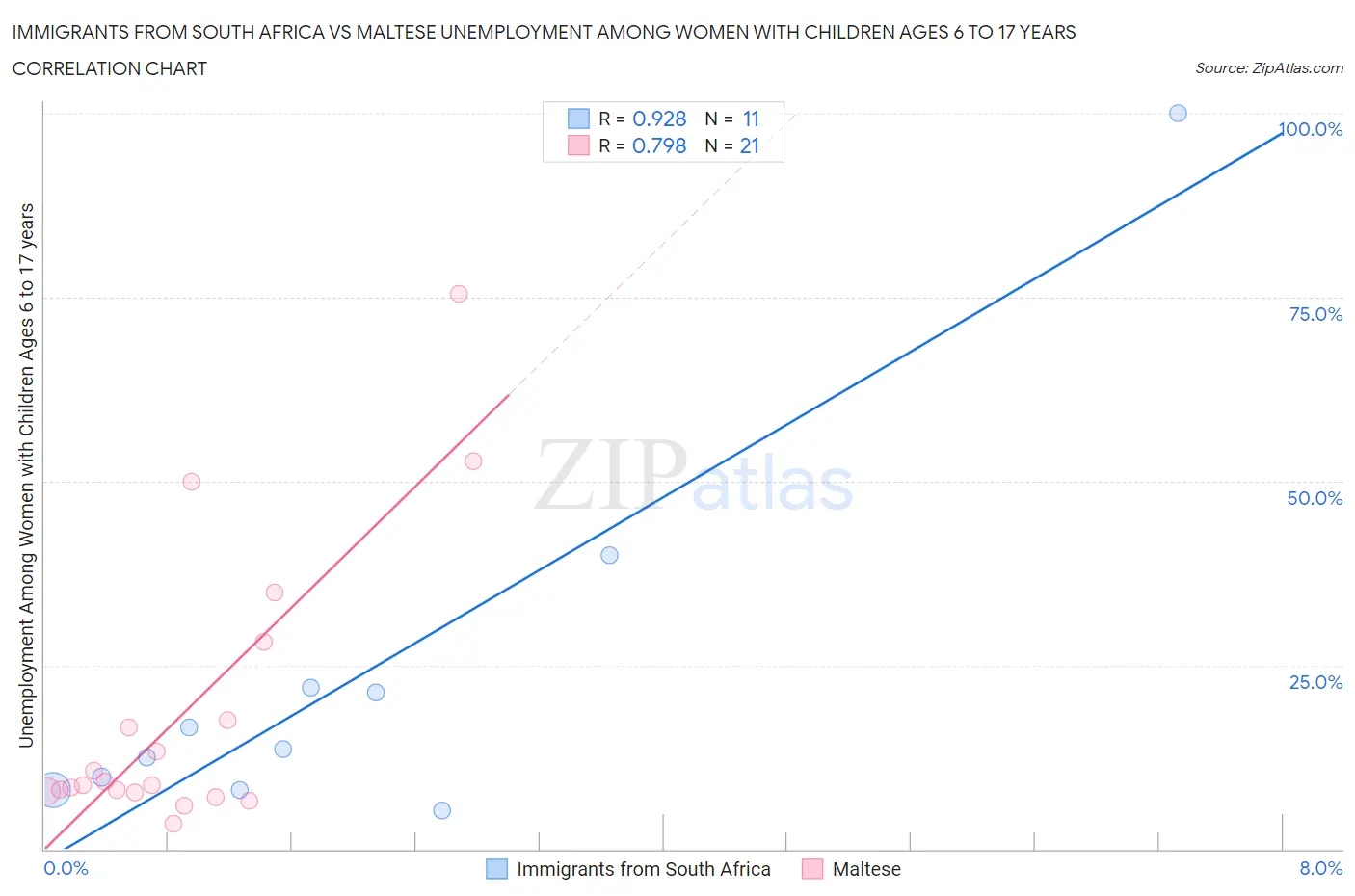 Immigrants from South Africa vs Maltese Unemployment Among Women with Children Ages 6 to 17 years