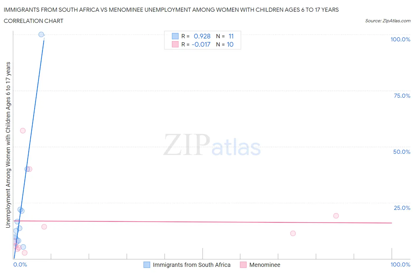 Immigrants from South Africa vs Menominee Unemployment Among Women with Children Ages 6 to 17 years