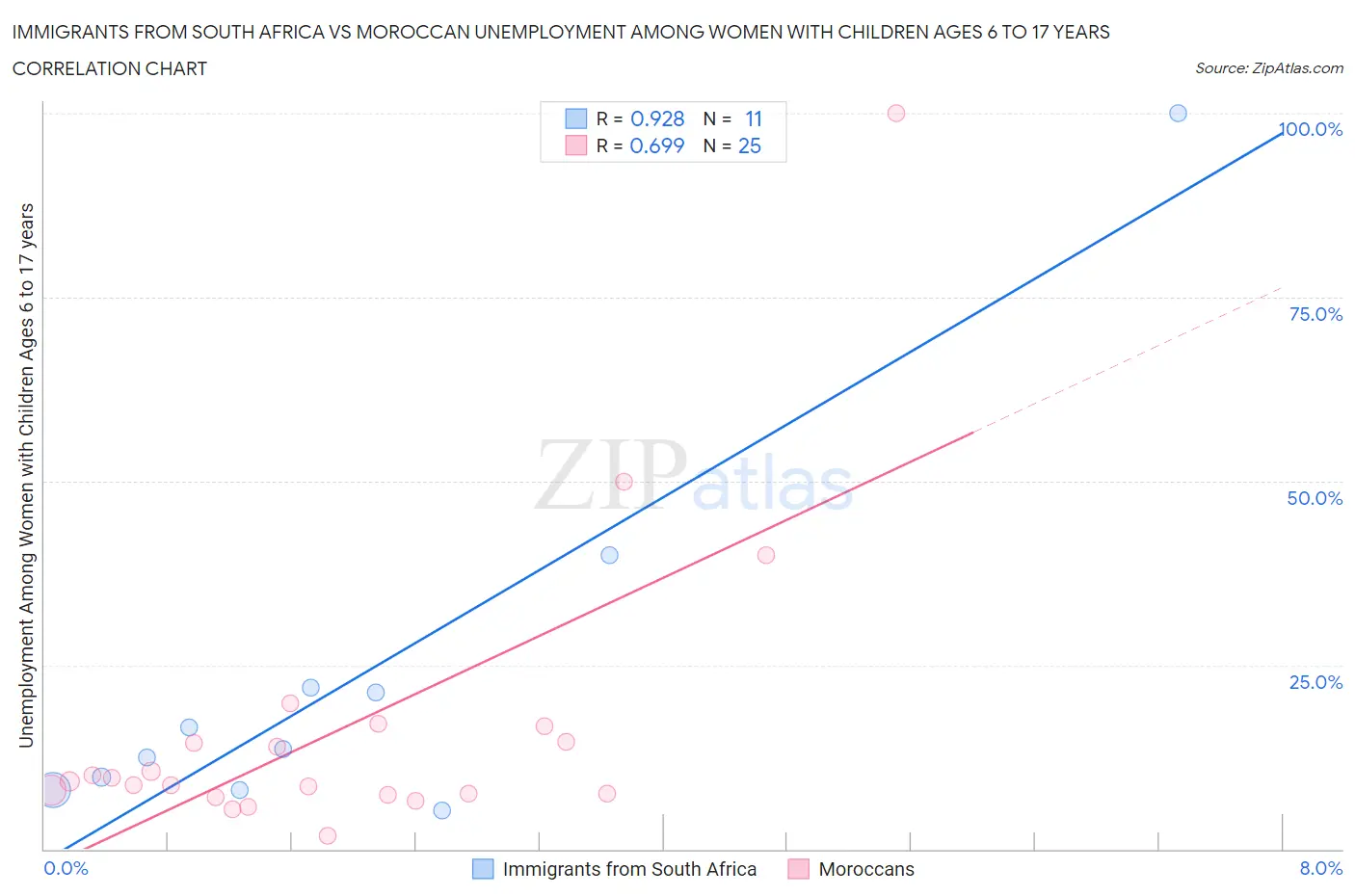 Immigrants from South Africa vs Moroccan Unemployment Among Women with Children Ages 6 to 17 years