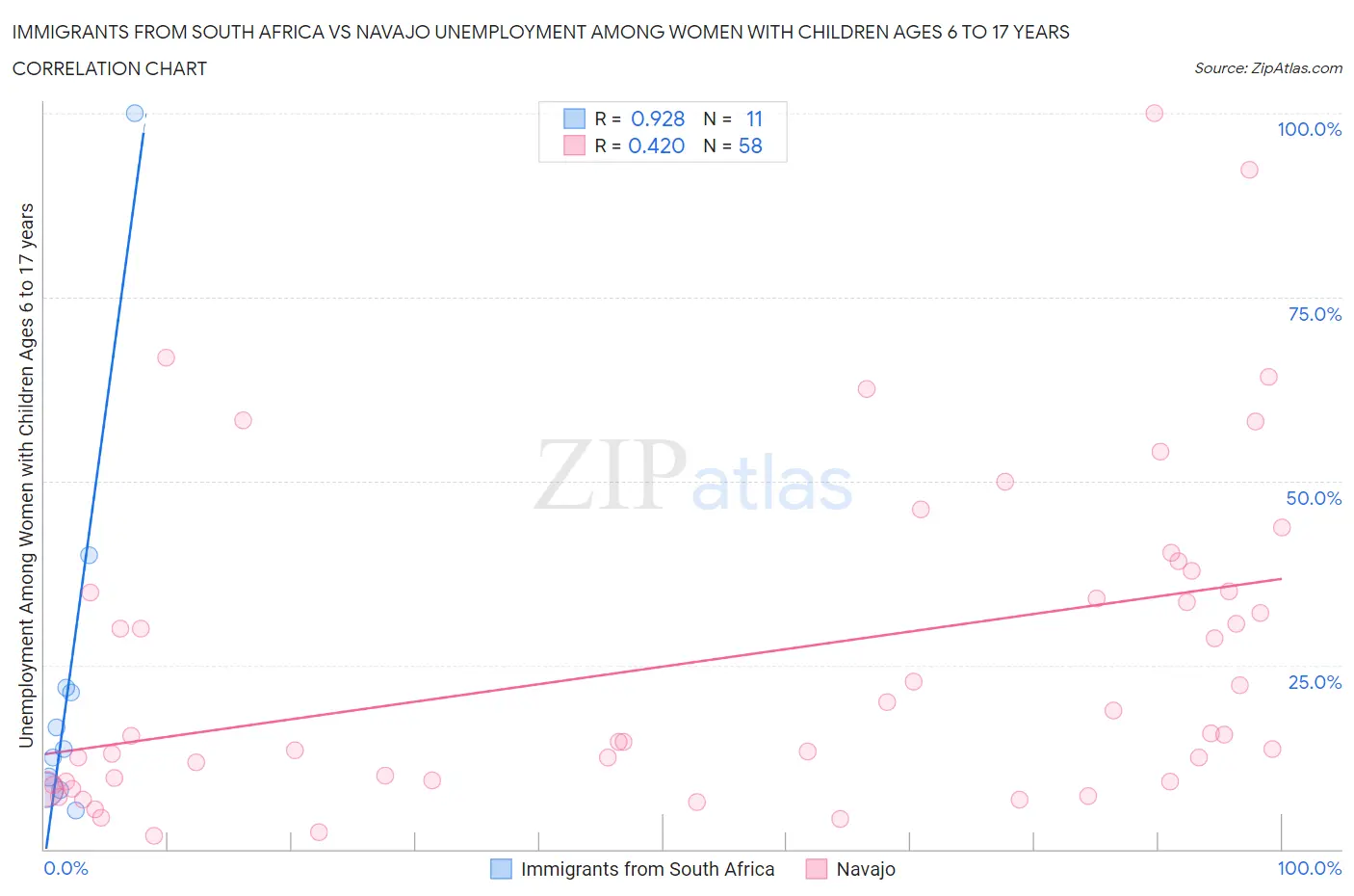 Immigrants from South Africa vs Navajo Unemployment Among Women with Children Ages 6 to 17 years