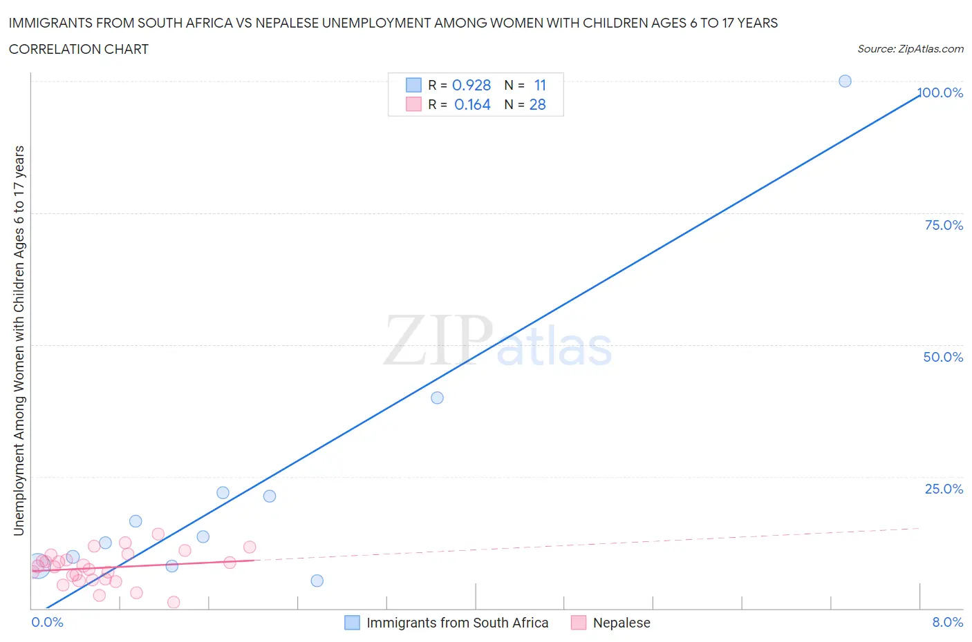 Immigrants from South Africa vs Nepalese Unemployment Among Women with Children Ages 6 to 17 years