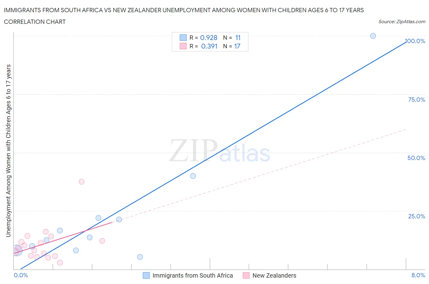 Immigrants from South Africa vs New Zealander Unemployment Among Women with Children Ages 6 to 17 years