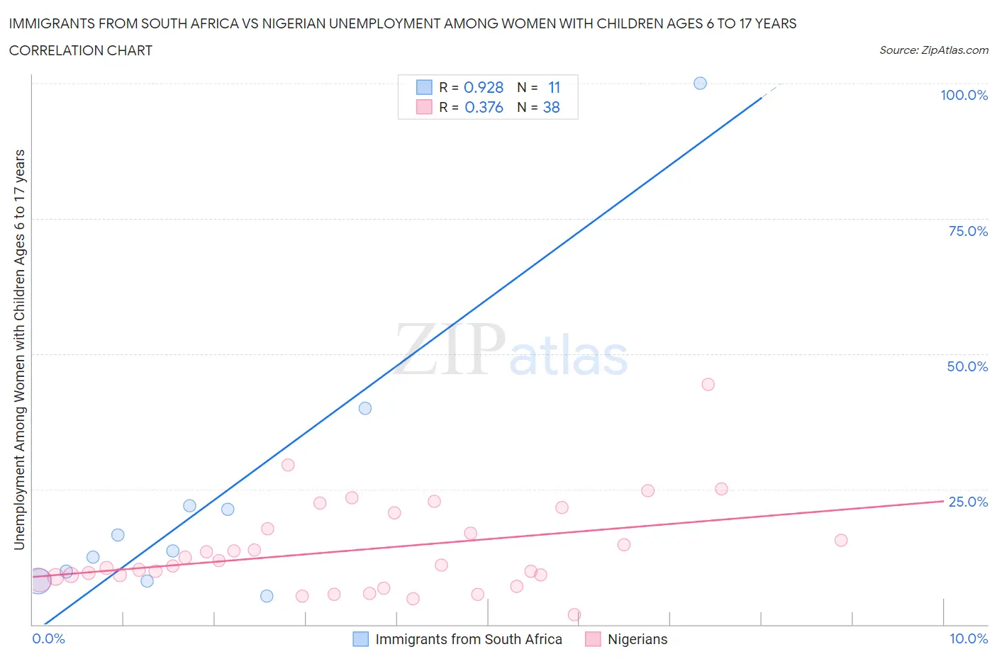 Immigrants from South Africa vs Nigerian Unemployment Among Women with Children Ages 6 to 17 years