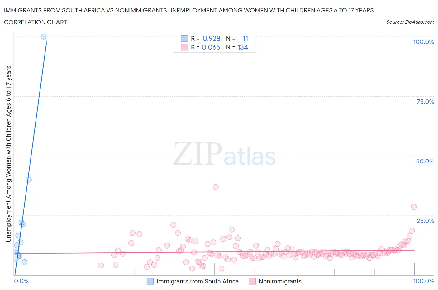 Immigrants from South Africa vs Nonimmigrants Unemployment Among Women with Children Ages 6 to 17 years