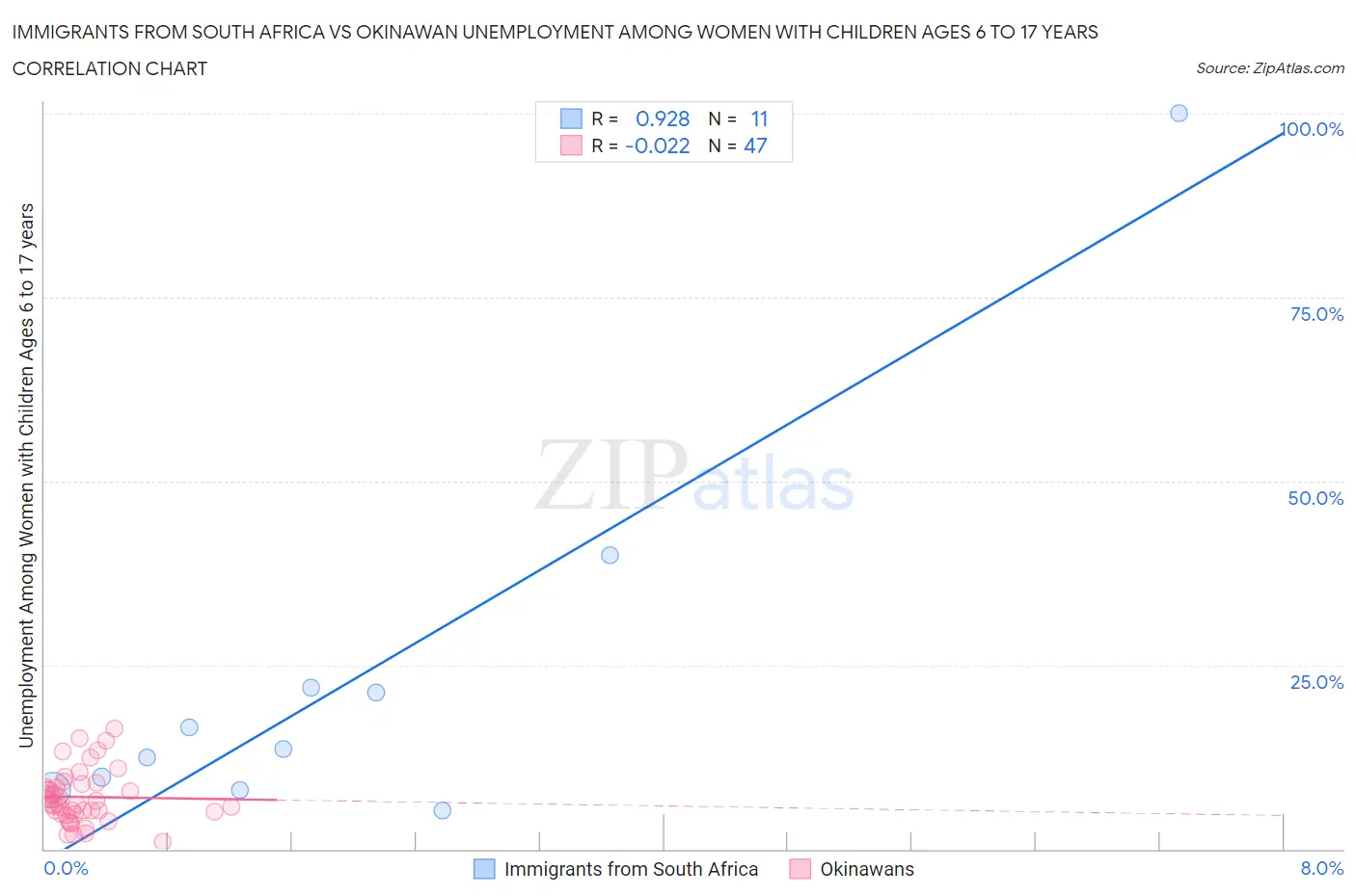 Immigrants from South Africa vs Okinawan Unemployment Among Women with Children Ages 6 to 17 years