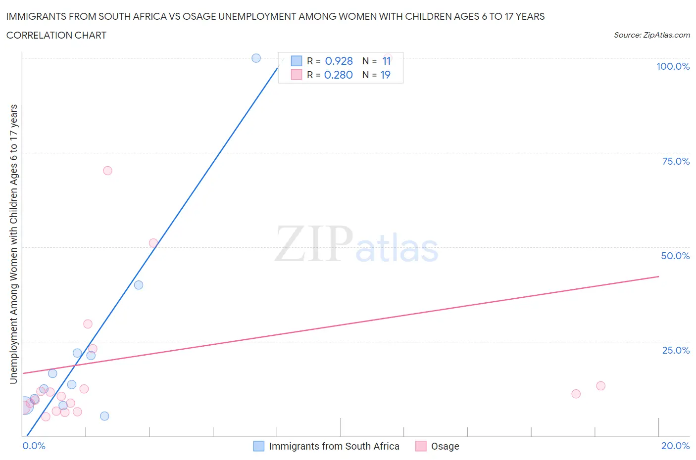 Immigrants from South Africa vs Osage Unemployment Among Women with Children Ages 6 to 17 years