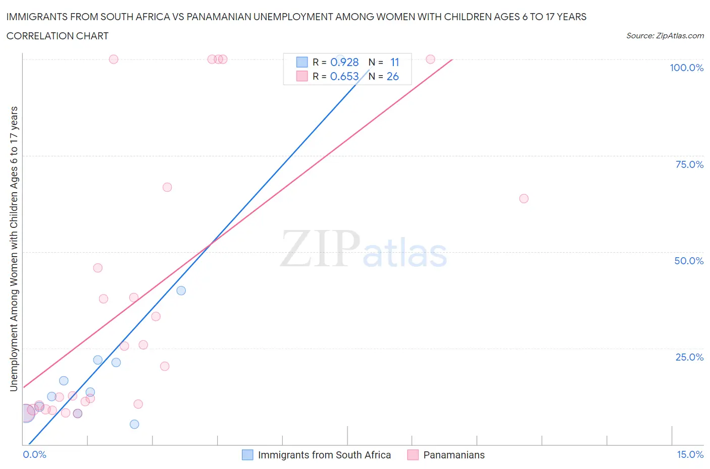 Immigrants from South Africa vs Panamanian Unemployment Among Women with Children Ages 6 to 17 years