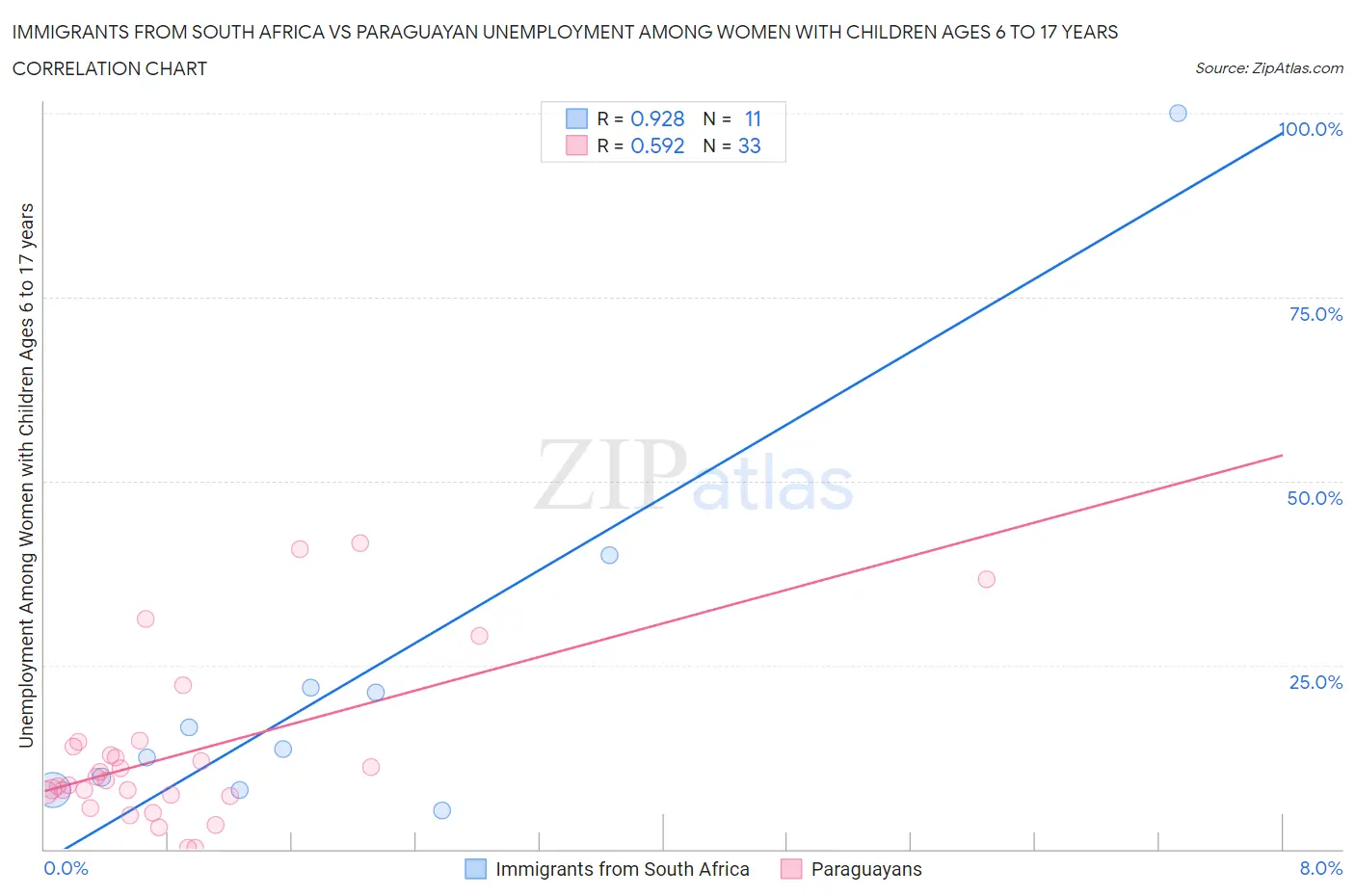 Immigrants from South Africa vs Paraguayan Unemployment Among Women with Children Ages 6 to 17 years