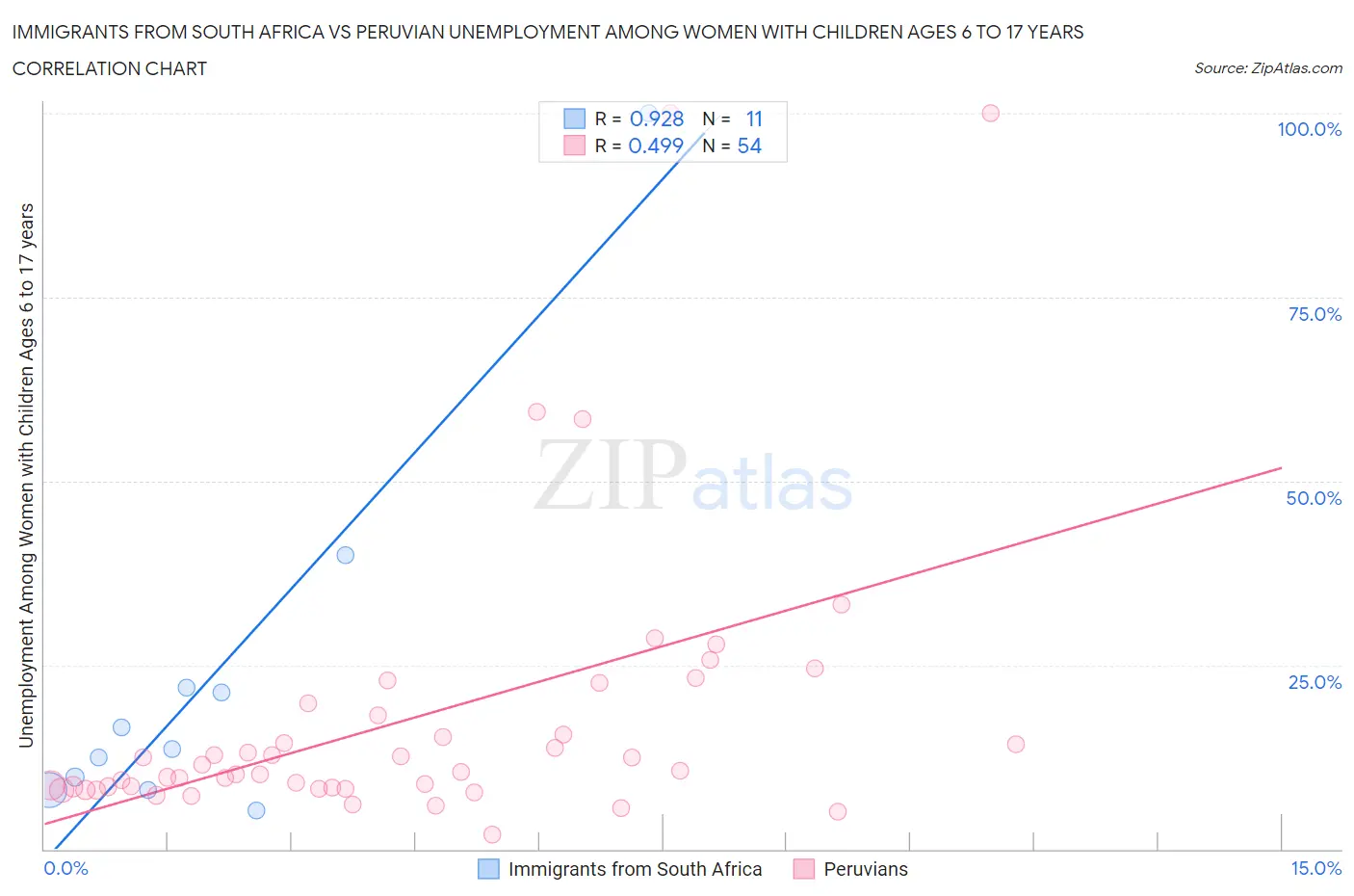 Immigrants from South Africa vs Peruvian Unemployment Among Women with Children Ages 6 to 17 years