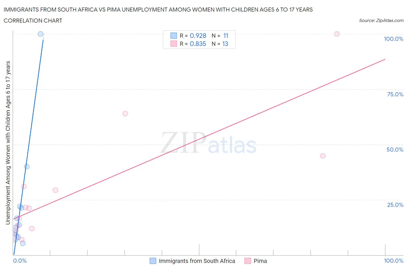 Immigrants from South Africa vs Pima Unemployment Among Women with Children Ages 6 to 17 years