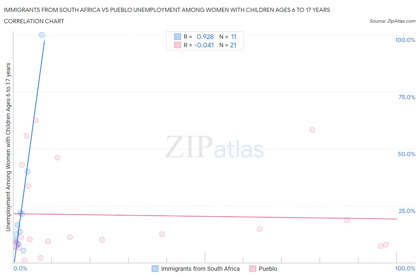 Immigrants from South Africa vs Pueblo Unemployment Among Women with Children Ages 6 to 17 years