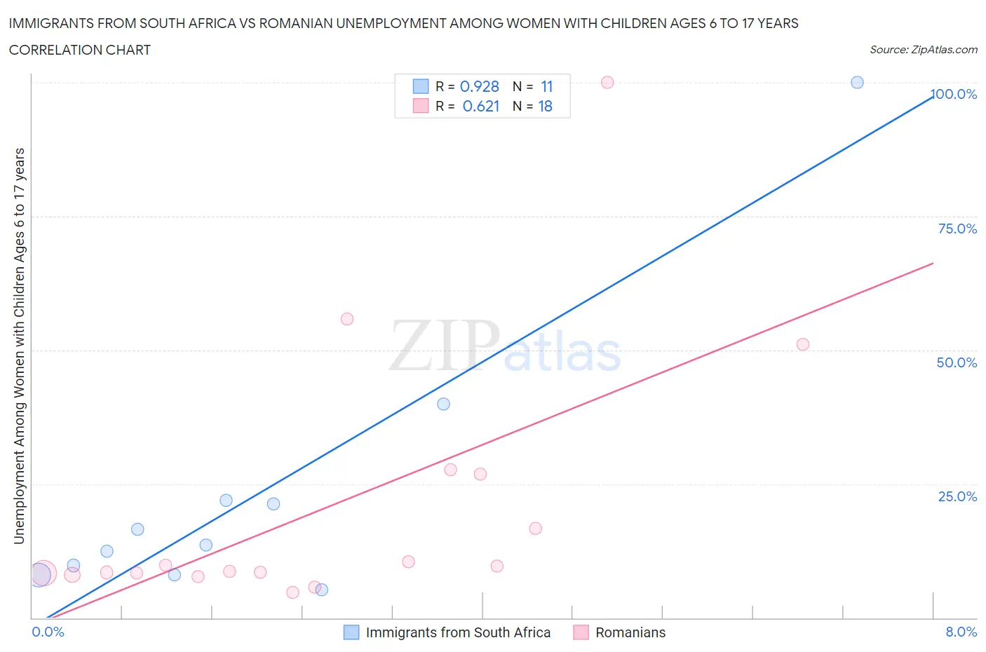 Immigrants from South Africa vs Romanian Unemployment Among Women with Children Ages 6 to 17 years