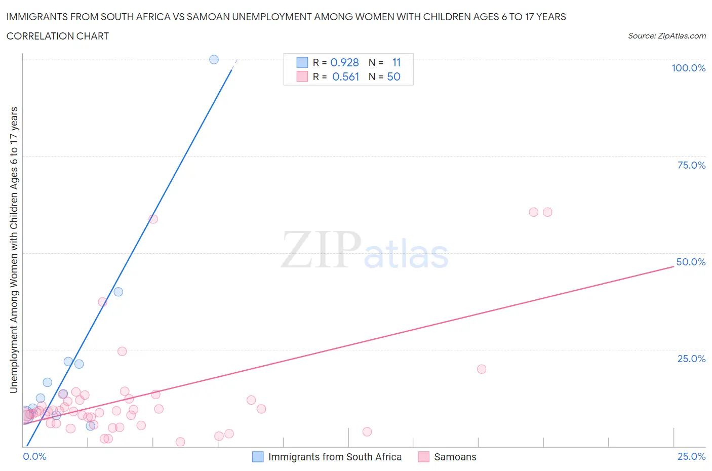 Immigrants from South Africa vs Samoan Unemployment Among Women with Children Ages 6 to 17 years