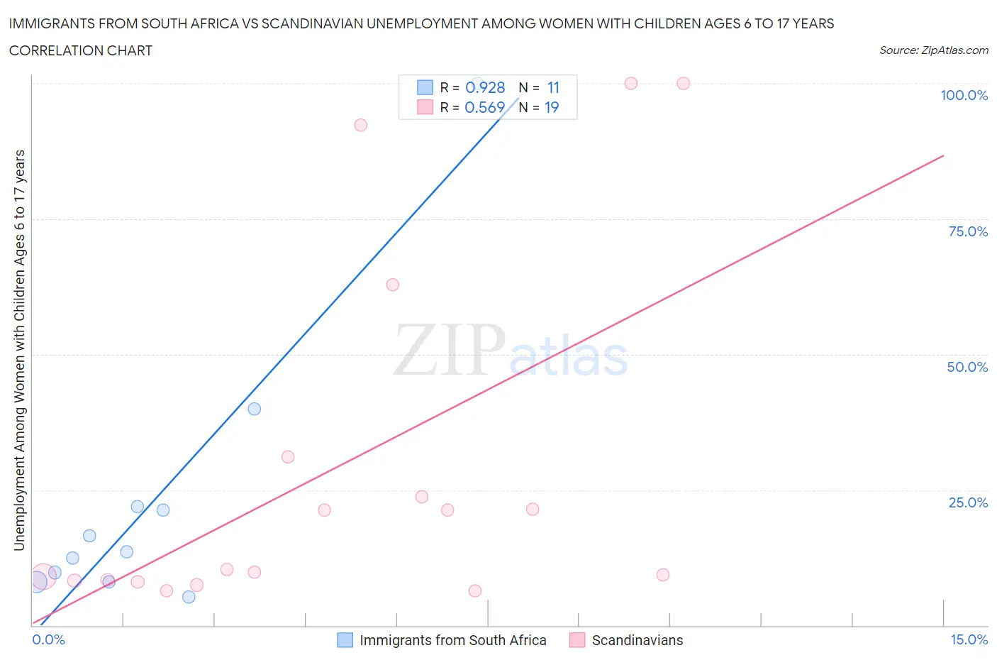 Immigrants from South Africa vs Scandinavian Unemployment Among Women with Children Ages 6 to 17 years