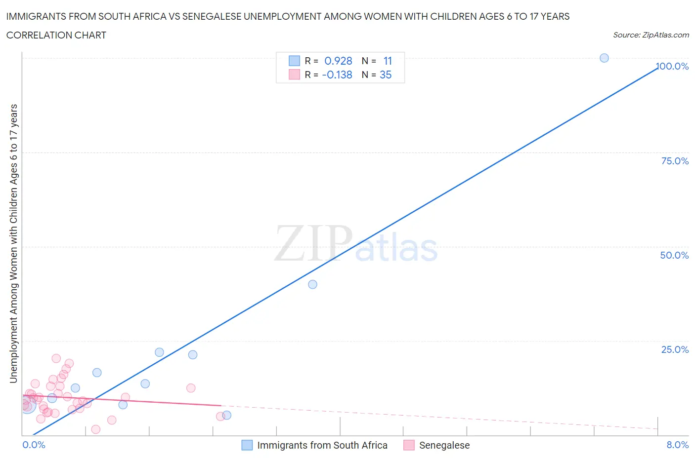 Immigrants from South Africa vs Senegalese Unemployment Among Women with Children Ages 6 to 17 years