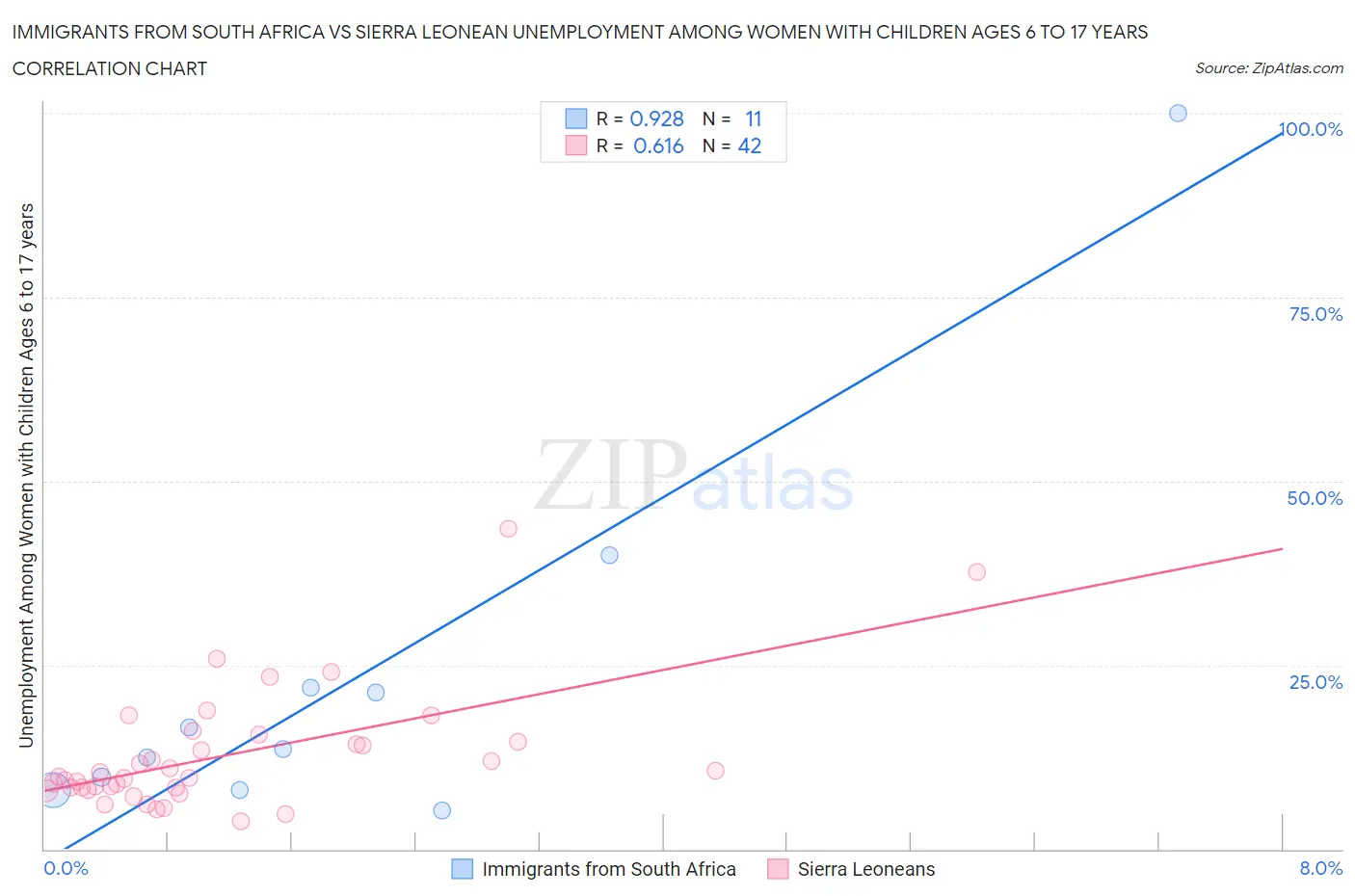 Immigrants from South Africa vs Sierra Leonean Unemployment Among Women with Children Ages 6 to 17 years