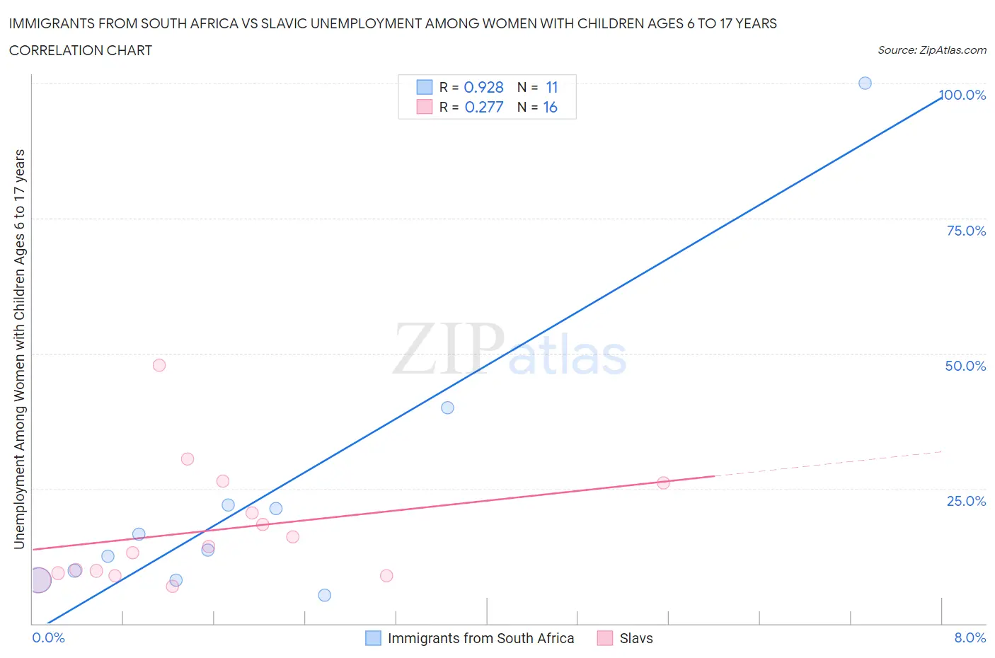 Immigrants from South Africa vs Slavic Unemployment Among Women with Children Ages 6 to 17 years